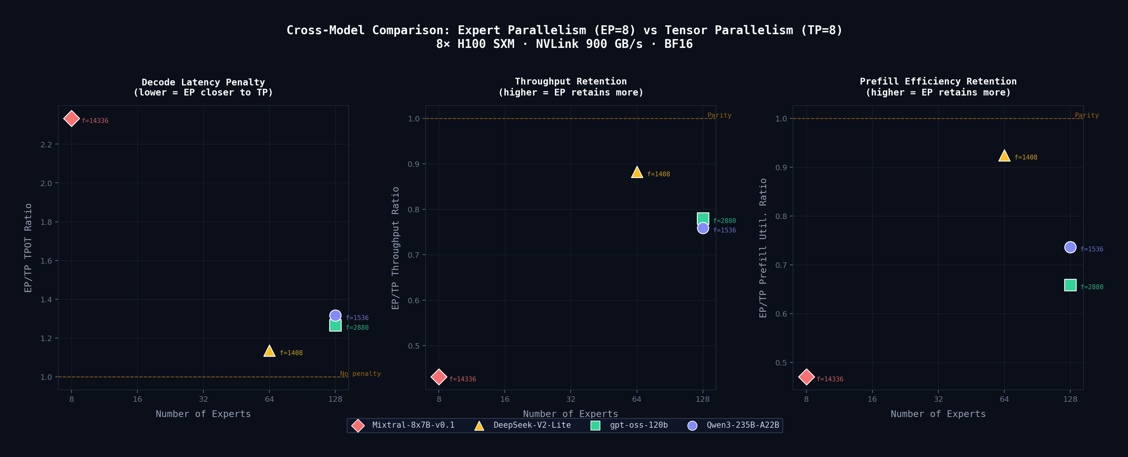 Cross-Model EP vs TP Comparison