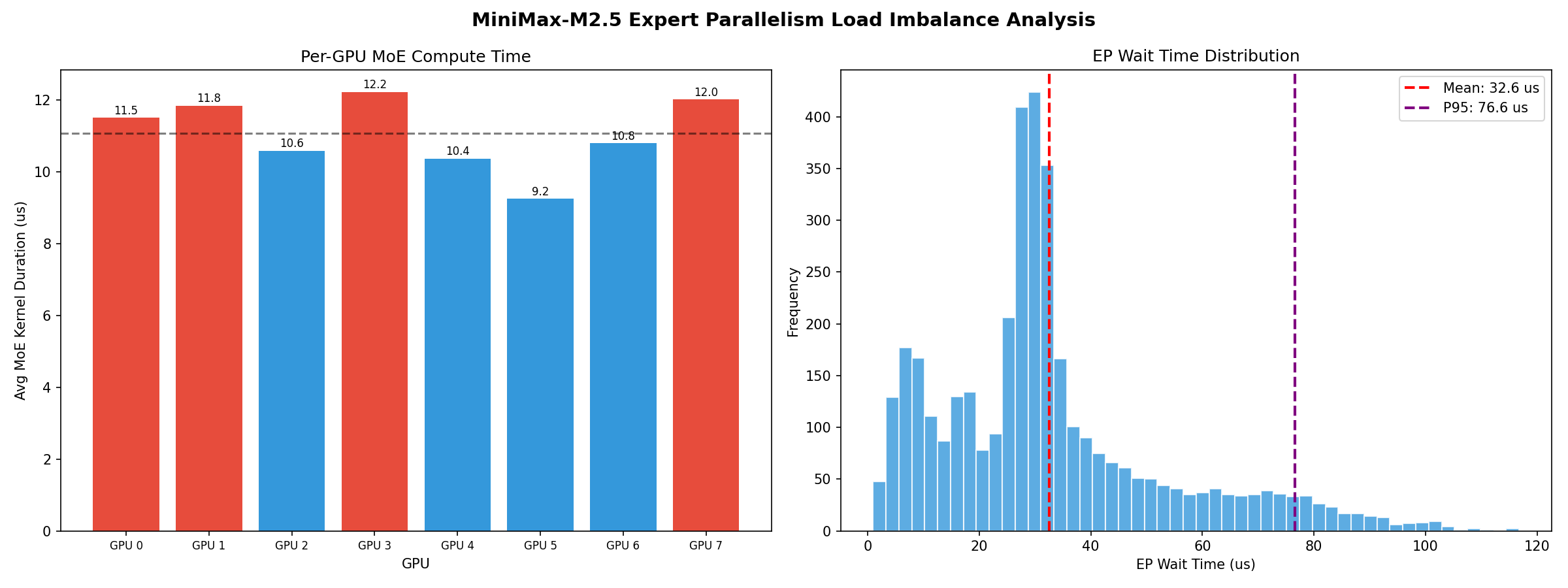 EP Wait Time Analysis Plot