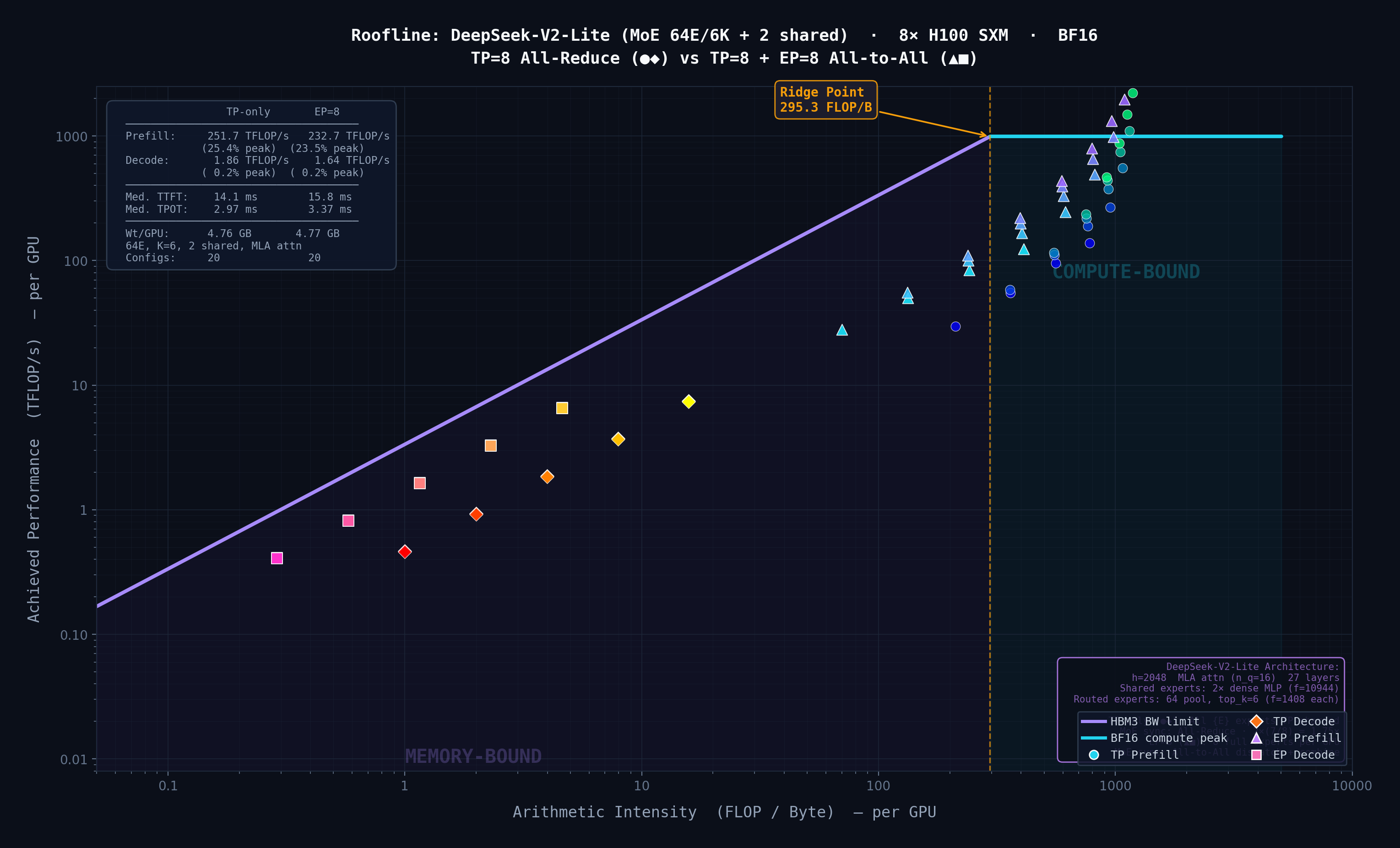 DeepSeek-V2-Lite Roofline Plot
