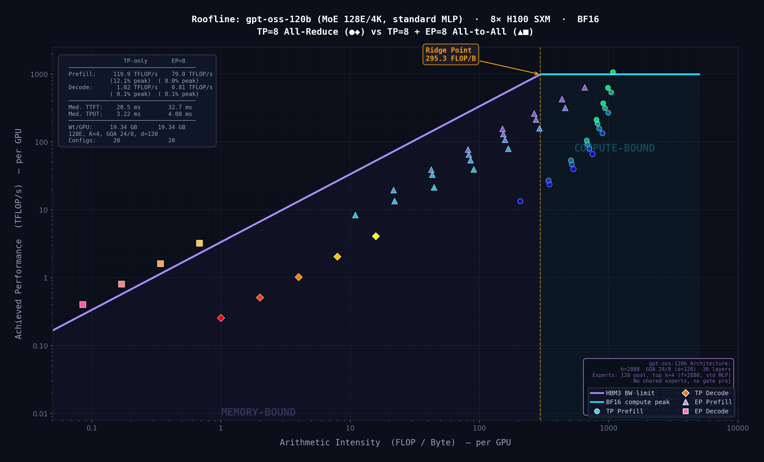 gpt-oss-120b Roofline Plot