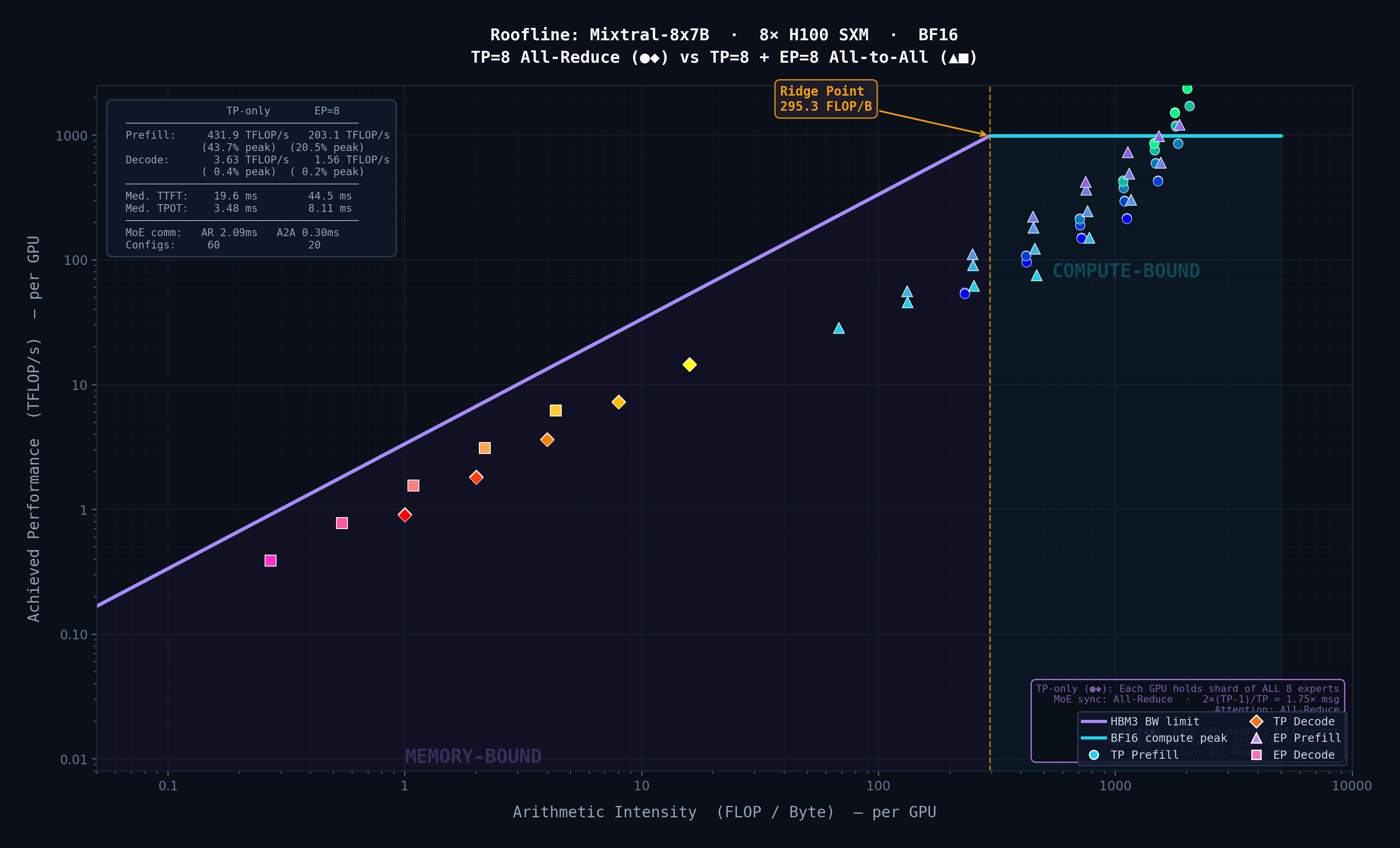 Mixtral-8x7B Roofline Plot