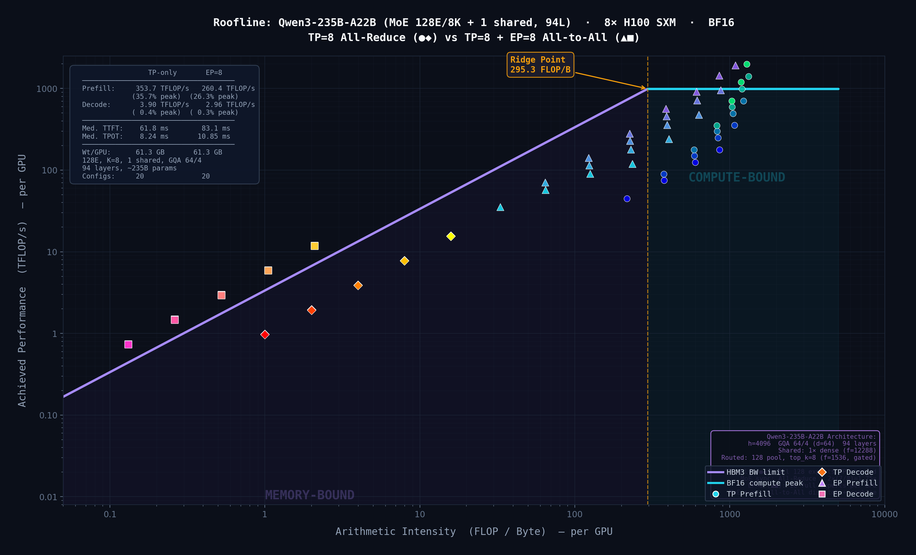 Qwen3-235B Roofline Plot